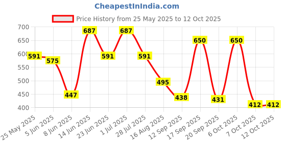 myntra.com Rigo Typography Printed Drop-Shoulder Sleeves Oversized T-shirt rigo Price History Graph from 25 May 2025 to 12 Oct 2025