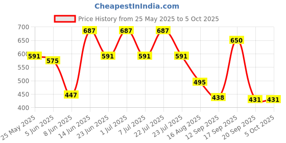 myntra.com Rigo Typography Printed Drop-Shoulder Sleeves Oversized T-shirt rigo Price History Graph from 25 May 2025 to 5 Oct 2025