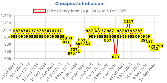 myntra.com Rigo Typography Printed Fleece Oversized Pullover Sweatshirt rigo Price History Graph from 24 Jul 2024 to 4 Oct 2025