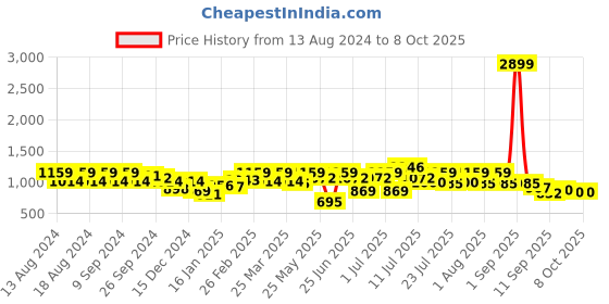 myntra.com Rigo Typography Printed Fleece Oversized Varsity Jacket rigo Price History Graph from 13 Aug 2024 to 8 Oct 2025