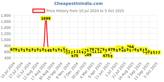 myntra.com Rigo Typography Printed Fleece Pullover rigo Price History Graph from 10 Jul 2024 to 4 Oct 2025