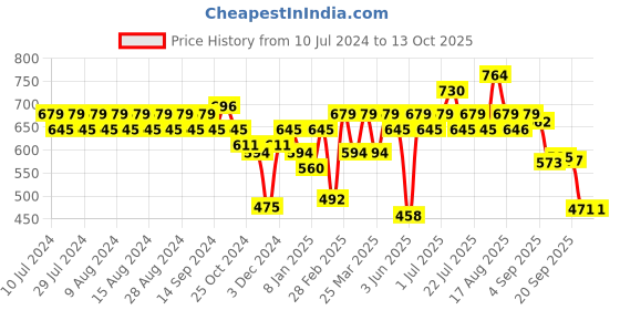 myntra.com Rigo Typography Printed Fleece Pullover rigo Price History Graph from 10 Jul 2024 to 13 Oct 2025