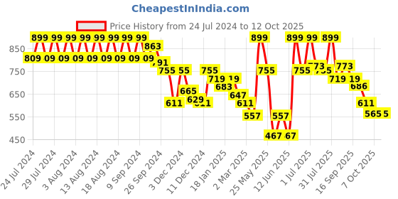 myntra.com Rigo Typography Printed Fleece Pullover rigo Price History Graph from 24 Jul 2024 to 12 Oct 2025