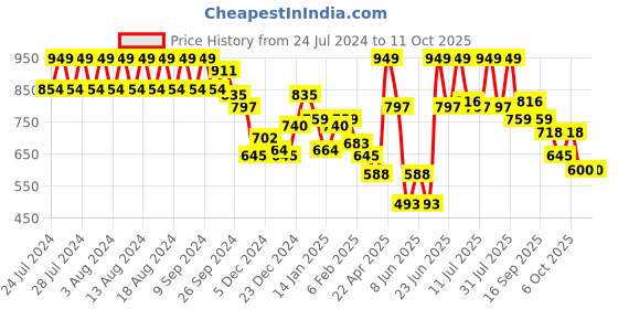 myntra.com Rigo Typography Printed Fleece Pullover rigo Price History Graph from 24 Jul 2024 to 10 Oct 2025