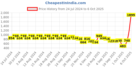 myntra.com Rigo Typography Printed Fleece Pullover rigo Price History Graph from 24 Jul 2024 to 6 Oct 2025