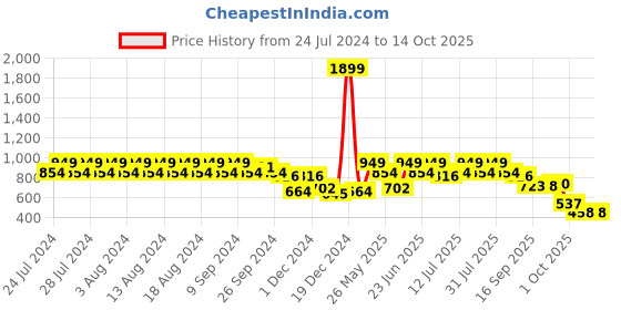 myntra.com Rigo Typography Printed Fleece Pullover rigo Price History Graph from 24 Jul 2024 to 14 Oct 2025