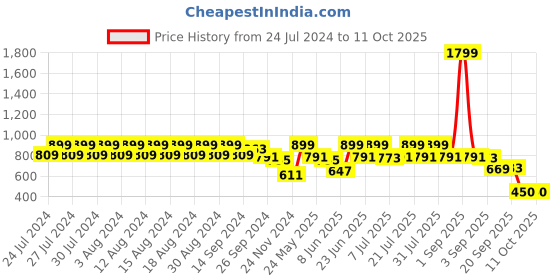 myntra.com Rigo Typography Printed Fleece Pullover rigo Price History Graph from 24 Jul 2024 to 10 Oct 2025