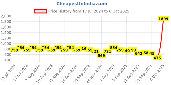myntra.com Rigo Typography Printed Fleece Pullover rigo Price History Graph from 17 Jul 2024 to 4 Oct 2025