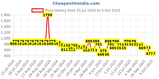 myntra.com Rigo Typography Printed Fleece Sweatshirt rigo Price History Graph from 25 Jul 2024 to 4 Oct 2025