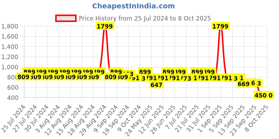 myntra.com Rigo Typography Printed Fleece Sweatshirt rigo Price History Graph from 25 Jul 2024 to 8 Oct 2025