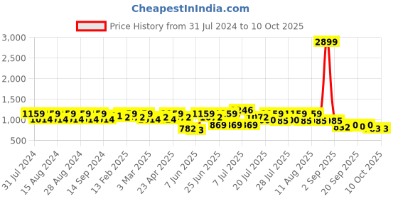 myntra.com Rigo Typography Printed Fleece Varsity Jacket rigo Price History Graph from 31 Jul 2024 to 9 Oct 2025