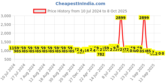myntra.com Rigo Typography Printed Fleece Varsity Jacket rigo Price History Graph from 10 Jul 2024 to 8 Oct 2025