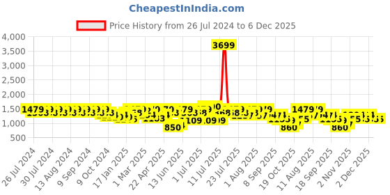myntra.com Rigo Typography Printed Hooded Cotton Fleece Mid-Rise Oversized-Fit Tracksuit rigo Price History Graph from 26 Jul 2024 to 6 Dec 2025