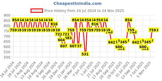 myntra.com Rigo Typography Printed Hooded Cotton Pullover rigo Price History Graph from 24 Jul 2024 to 24 Nov 2025