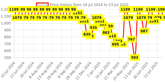myntra.com Rigo Typography Printed Hooded Fleece Padded Jacket rigo Price History Graph from 10 Jul 2024 to 12 Jul 2025