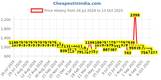 myntra.com Rigo Typography Printed Hooded Lightweight Fleece Front Open Jacket rigo Price History Graph from 26 Jul 2024 to 12 Oct 2025