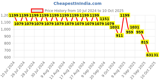 myntra.com Rigo Typography Printed Hooded Lightweight Fleece Front Open Jacket rigo Price History Graph from 10 Jul 2024 to 10 Oct 2025