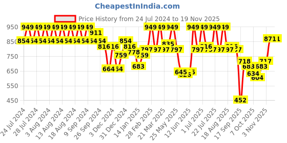 myntra.com Rigo Typography Printed Hooded Pullover rigo Price History Graph from 24 Jul 2024 to 19 Nov 2025
