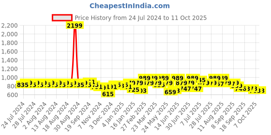 myntra.com Rigo Typography Printed Hooded Pullover rigo Price History Graph from 24 Jul 2024 to 11 Oct 2025