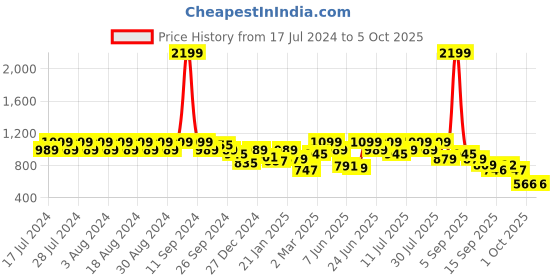 myntra.com Rigo Typography Printed Hooded Pullover rigo Price History Graph from 17 Jul 2024 to 4 Oct 2025