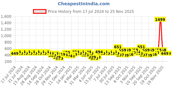 myntra.com Rigo Typography Printed Oversized Cotton T-shirt rigo Price History Graph from 17 Jul 2024 to 24 Nov 2025