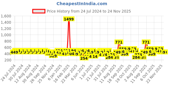 myntra.com Rigo Typography Printed Oversized Cotton T-shirt rigo Price History Graph from 24 Jul 2024 to 24 Nov 2025