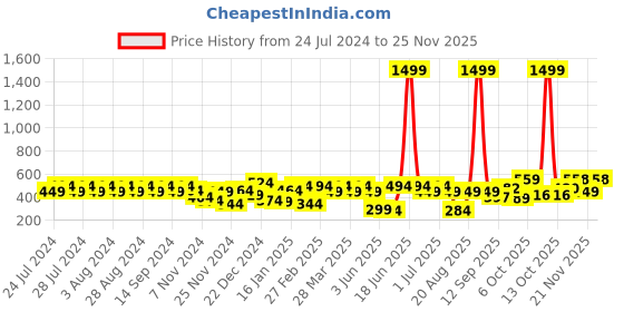 myntra.com Rigo Typography Printed Oversized Cotton T-shirt rigo Price History Graph from 24 Jul 2024 to 25 Nov 2025