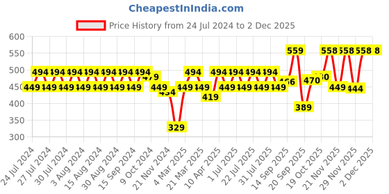 myntra.com Rigo Typography Printed Oversized Cotton T-shirt rigo Price History Graph from 24 Jul 2024 to 1 Dec 2025