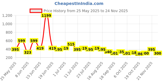 myntra.com Rigo Typography Printed Oversized Cotton T-Shirt rigo Price History Graph from 25 May 2025 to 24 Nov 2025