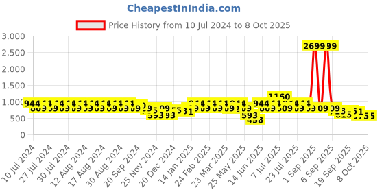 myntra.com Rigo Typography Printed Oversized Fleece Varsity Jacket rigo Price History Graph from 10 Jul 2024 to 8 Oct 2025