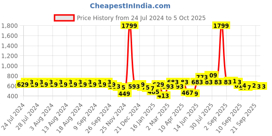 myntra.com Rigo Typography Printed Pullover rigo Price History Graph from 24 Jul 2024 to 4 Oct 2025