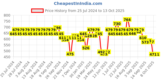 myntra.com Rigo Typography Printed Ribbed Fleece Pullover Sweatshirt rigo Price History Graph from 25 Jul 2024 to 13 Oct 2025