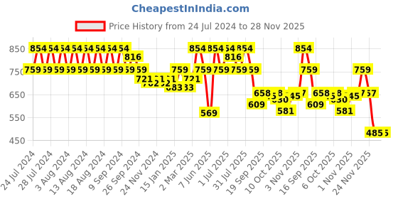 myntra.com Rigo Typography Printed Round Neck Fleece Pullover Sweatshirt rigo Price History Graph from 24 Jul 2024 to 28 Nov 2025