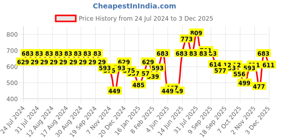 myntra.com Rigo Typography Printed Round Neck Fleece Pullover Sweatshirt rigo Price History Graph from 24 Jul 2024 to 30 Nov 2025
