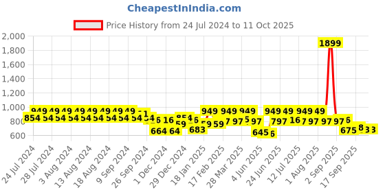 myntra.com Rigo Typography Printed Sweatshirt rigo Price History Graph from 24 Jul 2024 to 11 Oct 2025