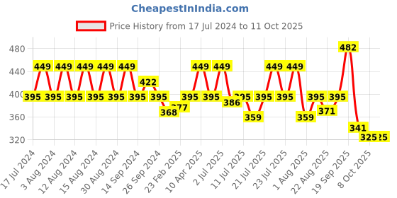 myntra.com Rigo Typography Printed T-shirt rigo Price History Graph from 17 Jul 2024 to 10 Oct 2025