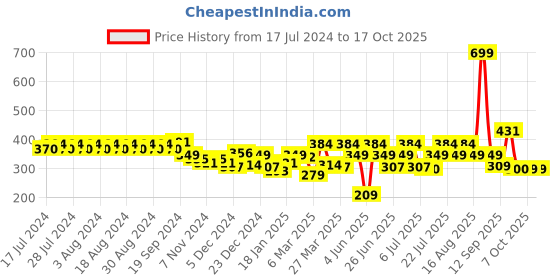 myntra.com Rigo Typography Printed T-shirt rigo Price History Graph from 17 Jul 2024 to 16 Oct 2025