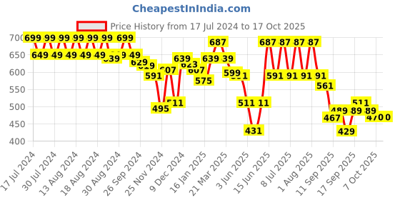 myntra.com Rigo Unisex Colourblocked Raw Edge T-shirt rigo Price History Graph from 17 Jul 2024 to 16 Oct 2025