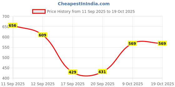 myntra.com Rigo Unisex Graphic Printed Drop-Shoulder Sleeves Cotton Oversized T-shirt rigo Price History Graph from 11 Sep 2025 to 17 Oct 2025