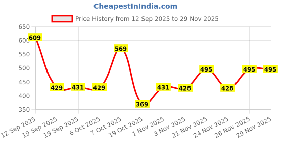 myntra.com Rigo Unisex Graphic Printed Drop-Shoulder Sleeves Cotton T-shirt rigo Price History Graph from 12 Sep 2025 to 28 Nov 2025