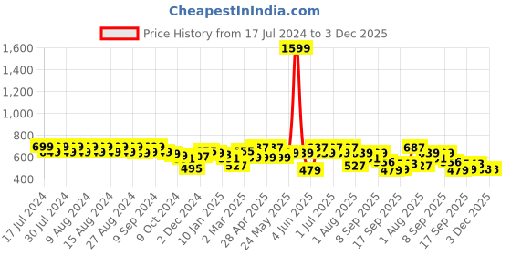 myntra.com Rigo Unisex Printed Applique T-shirt rigo Price History Graph from 17 Jul 2024 to 3 Dec 2025