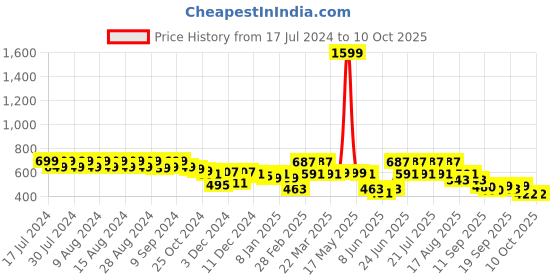 myntra.com Rigo Unisex Printed Drop-Shoulder Sleeves Raw Edge T-shirt rigo Price History Graph from 17 Jul 2024 to 9 Oct 2025
