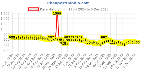 myntra.com Rigo Unisex Printed Mandarin Collar T-shirt rigo Price History Graph from 17 Jul 2024 to 5 Dec 2025