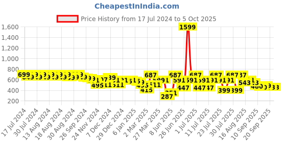 myntra.com Rigo Unisex Printed Raw Edge T-shirt rigo Price History Graph from 17 Jul 2024 to 4 Oct 2025