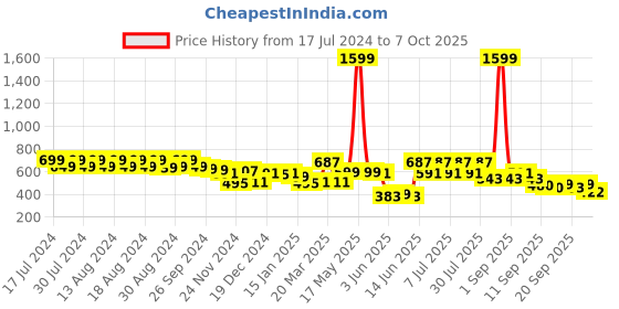 myntra.com Rigo Unisex Printed Raw Edge T-shirt rigo Price History Graph from 17 Jul 2024 to 7 Oct 2025