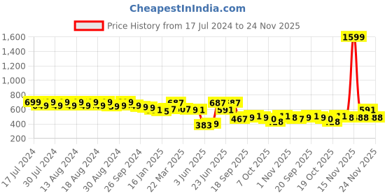 myntra.com Rigo Unisex Printed V-Neck Pockets T-shirt rigo Price History Graph from 17 Jul 2024 to 24 Nov 2025