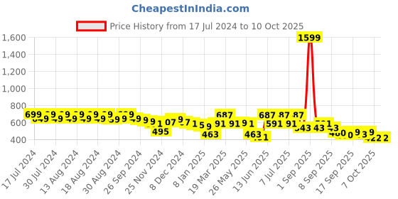 myntra.com Rigo Unisex Typography Printed Applique T-shirt rigo Price History Graph from 17 Jul 2024 to 9 Oct 2025