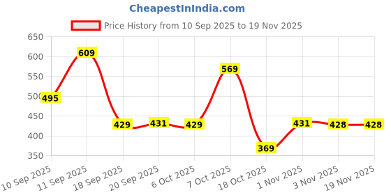 myntra.com Rigo Unisex Typography Printed Drop-Shoulder Sleeves Cotton Oversized T-shirt rigo Price History Graph from 10 Sep 2025 to 19 Nov 2025