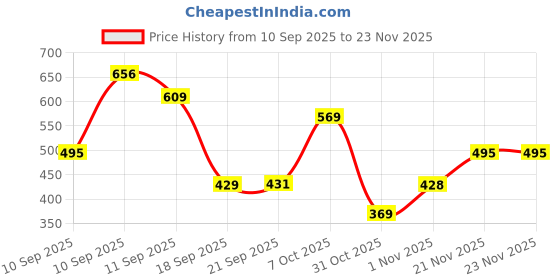 myntra.com Rigo Unisex Typography Printed Drop-Shoulder Sleeves Cotton Oversized T-shirt rigo Price History Graph from 10 Sep 2025 to 23 Nov 2025
