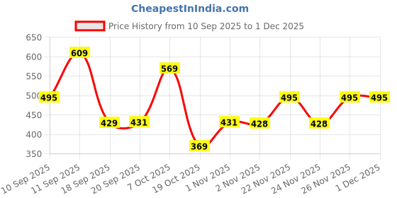 myntra.com Rigo Unisex Typography Printed Drop-Shoulder Sleeves Pure Cotton T-shirt rigo Price History Graph from 10 Sep 2025 to 1 Dec 2025